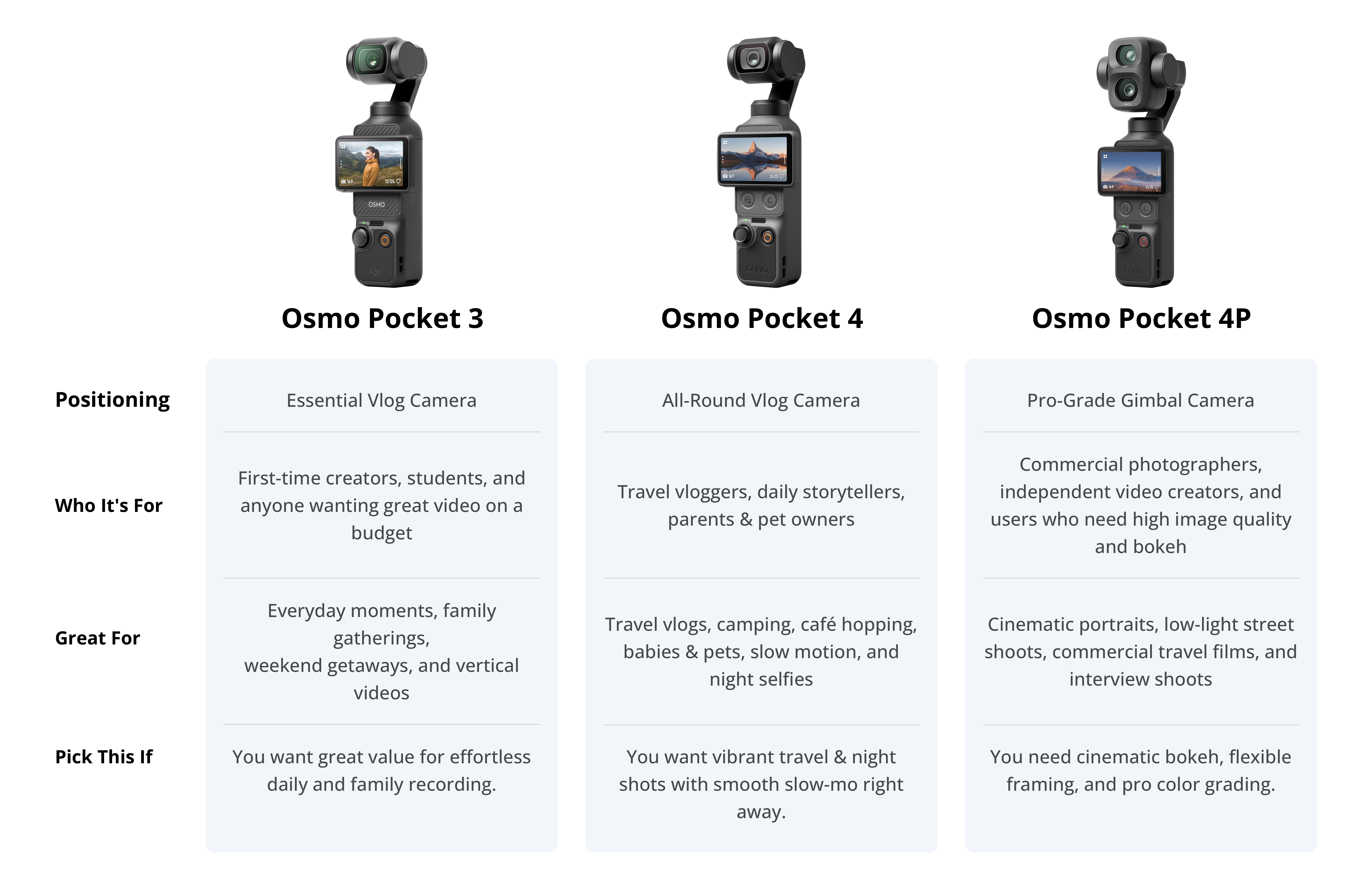 Osmo Pocket Comparison