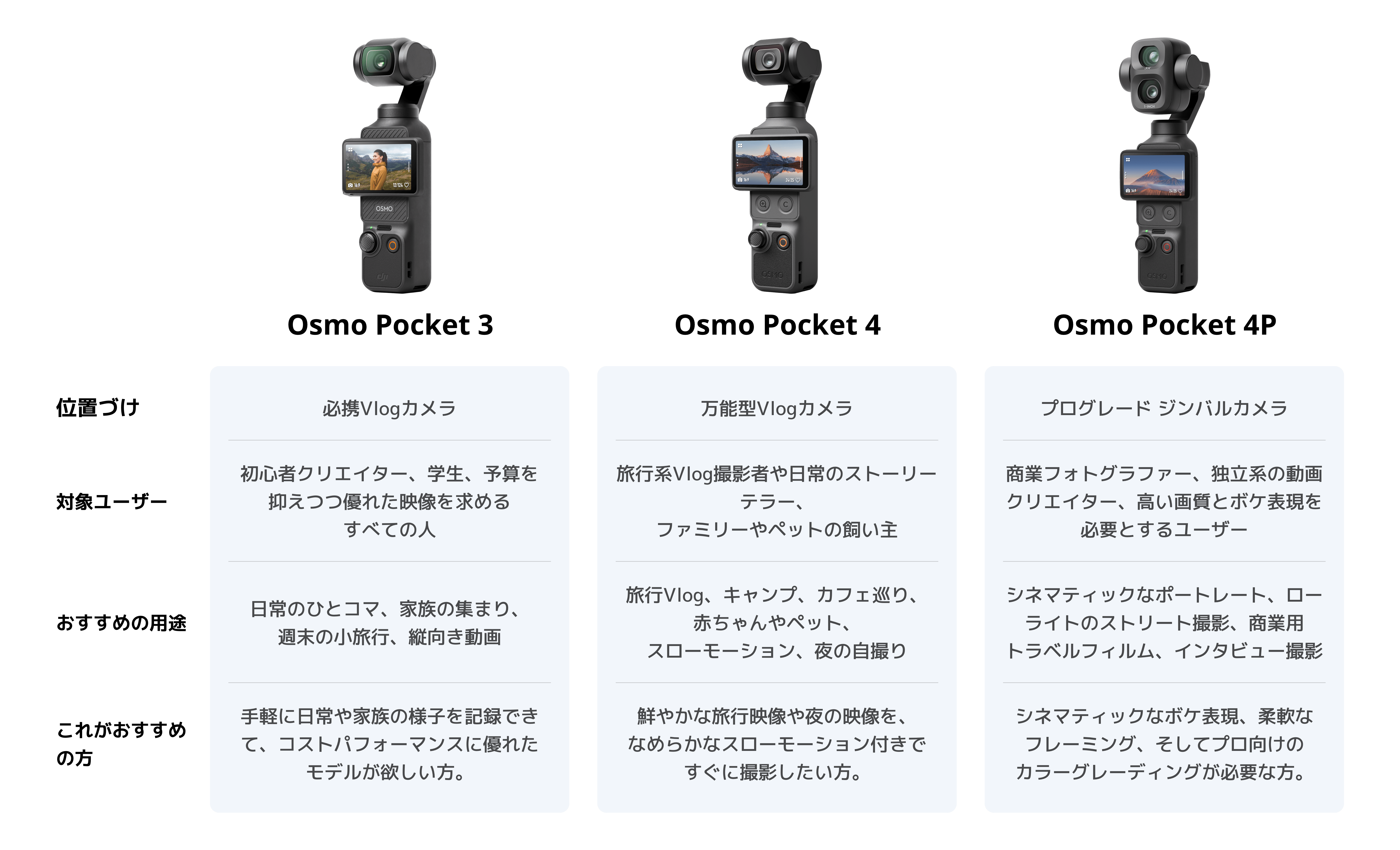 Osmo Pocketシリーズ比較